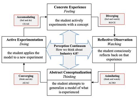 Kolb S Learning Styles Model And Experiential Learning Theory