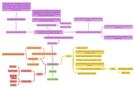 La Gran Guerra Coggle Diagram