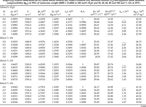 Pdf Density And Viscosity Of Concentrated Aqueous Off