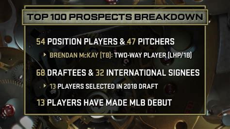 MLB Top 100 Prospects breakdown