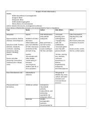 Pharm Exam 3 Docx Chapter 25 Anti Inflammatory NSAIDs Inhibit