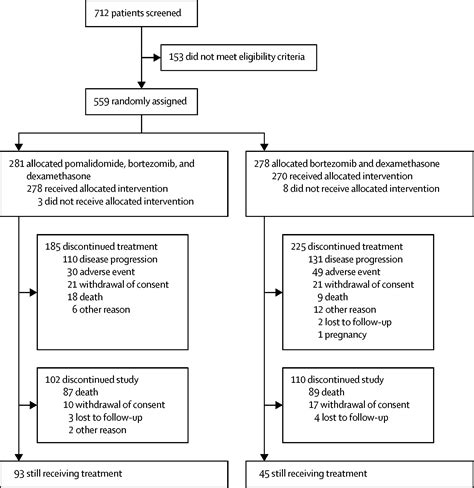 Pomalidomide Bortezomib And Dexamethasone For Patients With Relapsed