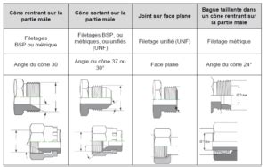 Cours La Connectique Hydraulique Les Raccords D Implantation