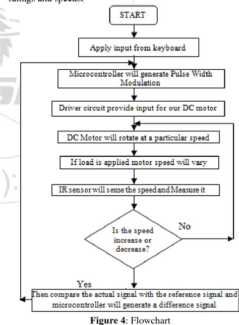 Figure From Automatic Closed Loop Speed Control Of Dc Motor