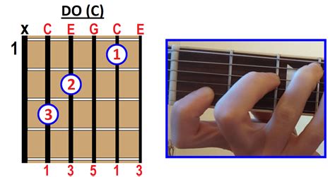 Tutorial De Guitarra Para Principiantes Círculo De Do Youtube