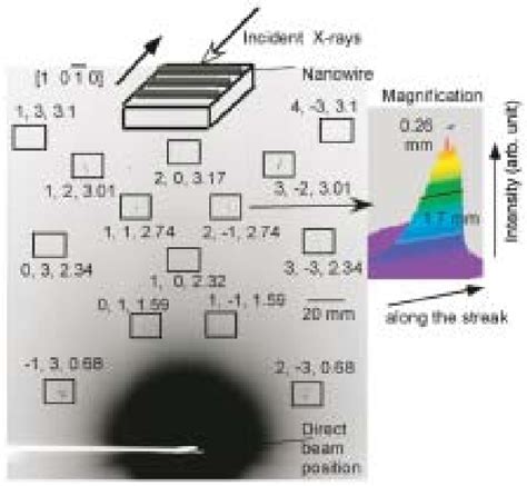 Figure From Reciprocal Lattice Space Imaging Of X Ray Intensities