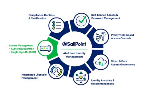 Sailpoint Identityiq Features Explained Gca