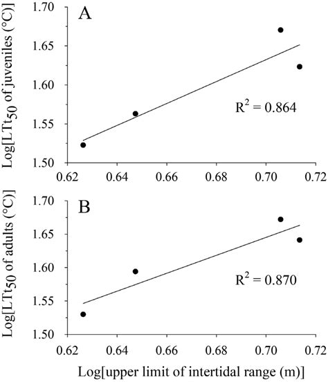 Relationship Between Temperature Tolerance Threshold Ltt 50 And Download Scientific Diagram