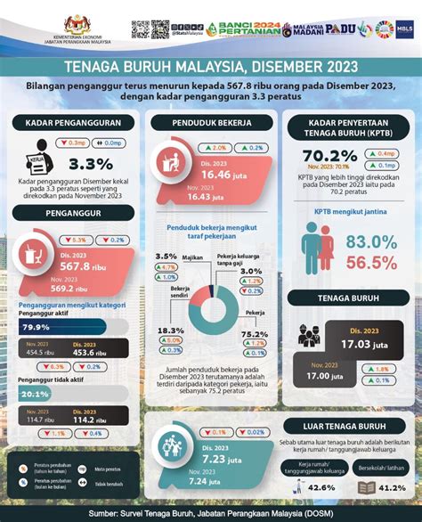 Jumlah Penganggur Catat Penurunan Kepada Orang Pada Disember