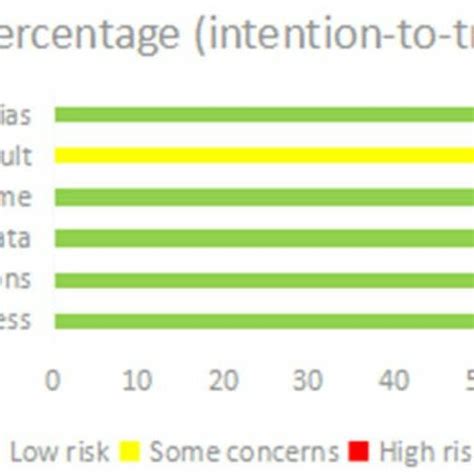 Risk Of Bias Assessment According To The Revised Cochrane Risk Of Bias