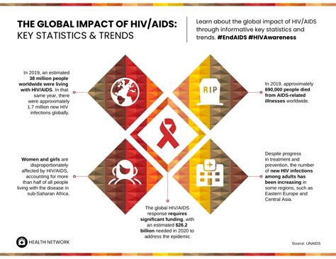 El Impacto Mundial Del Vih Sida Principales Estad Sticas Y Tendencias