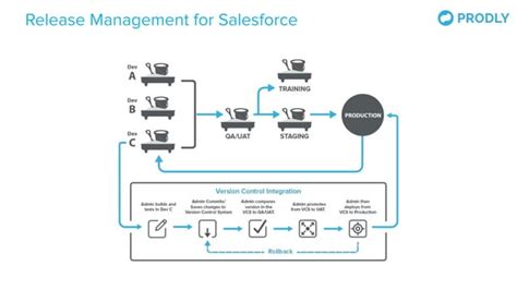 Agile Release Management Best Practices | PPT