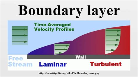 Boundary Layer Separation