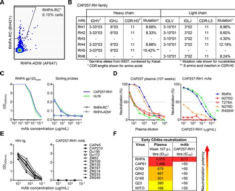 Isolation Of An Early N276 Glycan Dependent Cd4bs Neutralizing