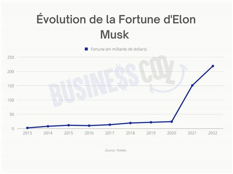 La Fortune Delon Musk Lhomme Le Plus Riche Du Monde En 2022