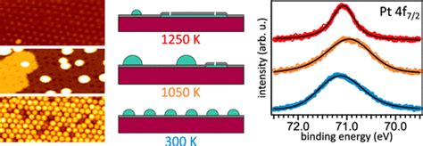 H Bn Ir（111）上pt团簇的生长，稳定性和电子解耦 The Journal Of Physical Chemistry C X Mol