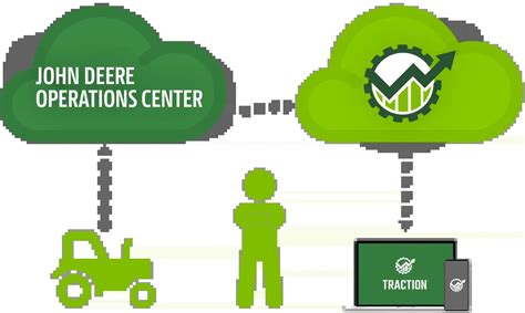 John Deere Operations Center Traction Ag