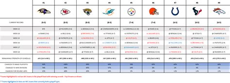 Current AFC Playoff Picture and the Road Ahead : r/steelers