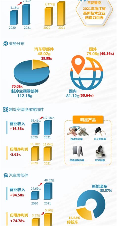 三花智控2021年报新鲜出炉 V客暖通网