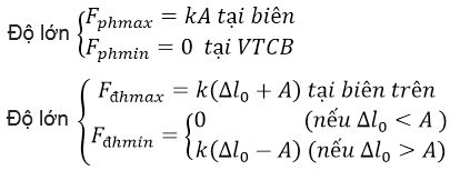 Lý thuyết con lắc lò xo