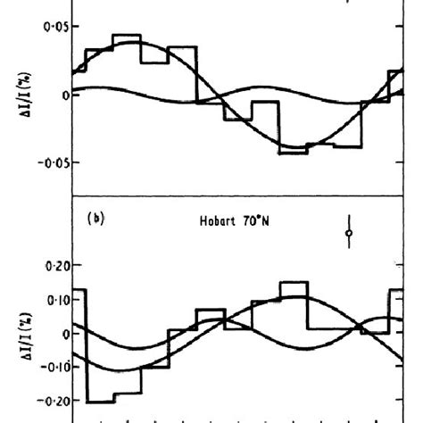 The Sidereal Daily Variation Of Muon Intensity Observed Underground