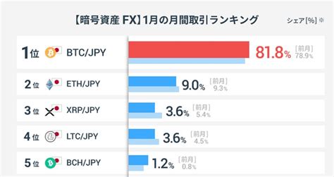 暗号資産取引のgmoコイン：2023年1月の暗号資産取引ランキング Gmoフィナンシャルホールディングス株式会社のプレスリリース