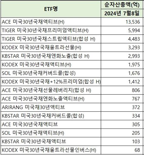 고개 드는 금리인하 기대美 장기채 Etf 눈길