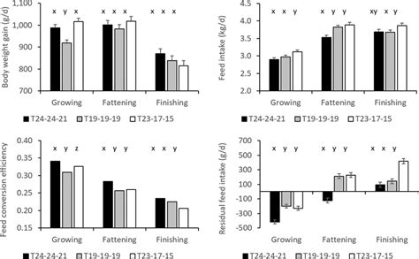 Average Daily Body Weight Gain A Daily Feed Intake B Feed