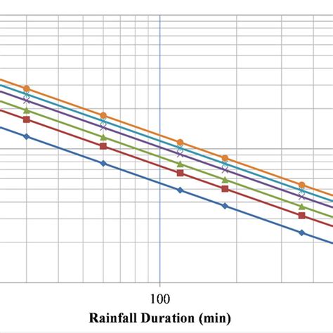 Idf Curves Generated Using The Gumbel Method On Log Log Scale