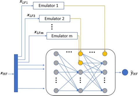 Emulator Embedded Neural Network Download Scientific Diagram