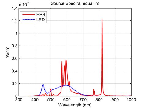 Spectra Of Hps And 4000 K Led Lamps Download Scientific Diagram