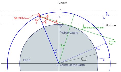 Angle and vector definitions. In this figure, the altitude of the ...