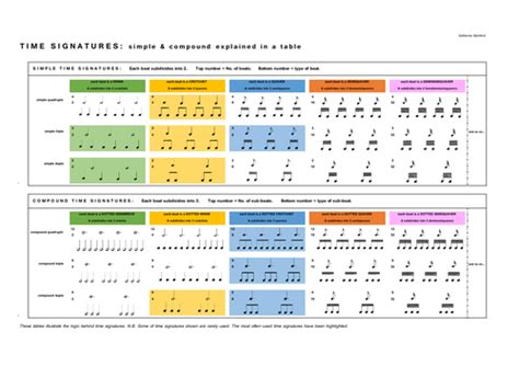 Simple & Compound Time Signatures in a Table | Teaching Resources