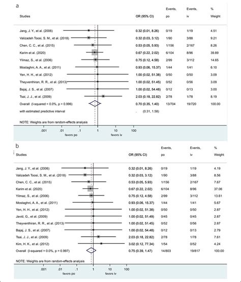 A ORs For 30 Day Mortality With Oral Proton Pump Inhibitors Vs IV