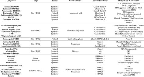 Properties of HDAC inhibitors in clinical trials. | Download Scientific ...