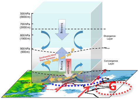 Acp The Thermodynamic Structures Of The Planetary Boundary Layer