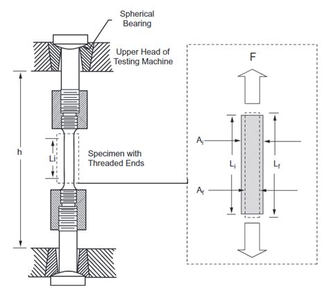 Uniaxial Tension Test Engineering Cheat Sheet