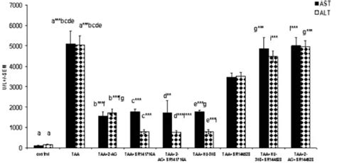 The Effect Of Cannabinoid Receptors Agonists Or Antagonists On Ast And