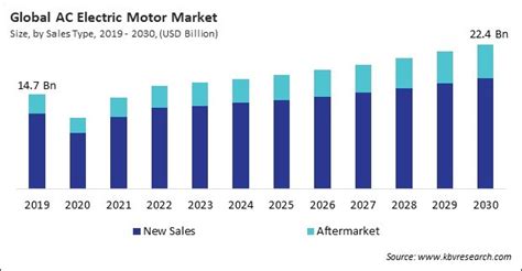 Ac Electric Motor Market Size Growth Forecast