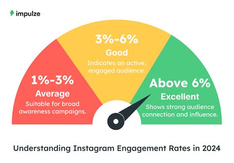 What Is A High Engagement Rate On Instagram