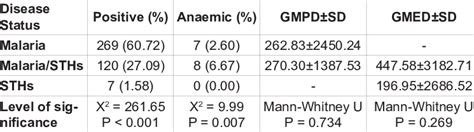 Prevalence of helminth species/ P. falciparum co-infection in rural and ... 