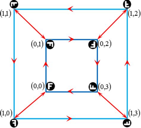 Good encoding of the Cayley graph of the dihedral group... | Download ...