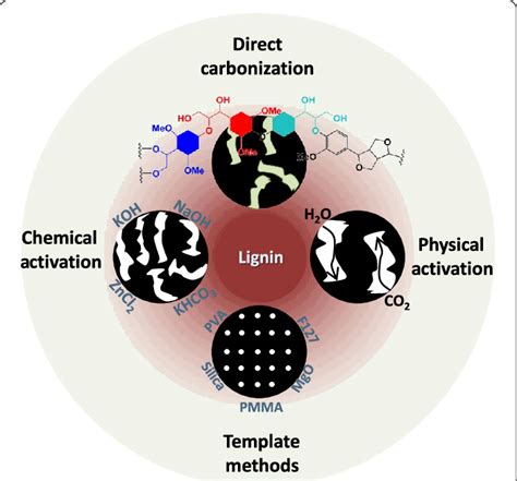 A Summary Of Strategies Of Pore Engineering For Lignin Derived Porous