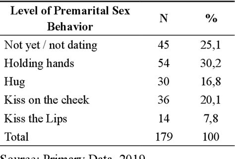 Table From The Intensity Of Watching Korean Dramas With Premarital Sex Behaviors Of Female