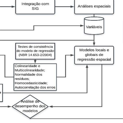 Fluxograma Sintetizando As Etapas Metodológicas Download Scientific