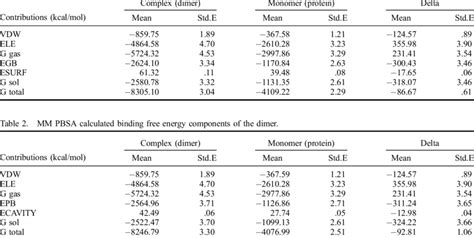 MM GBSA Calculated Binding Free Energy Components Of The Dimer