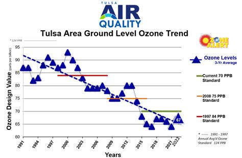 Ozone Trends Tulsa Air Quality