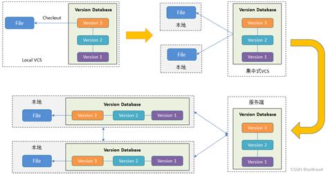 分布式版本控制系统git介绍 Csdn博客