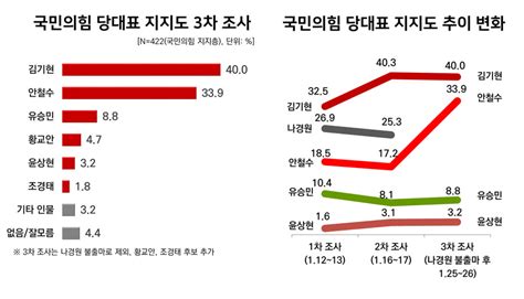 어차피 대표는 김기현 나경원 빠진 뒤 안철수 지지율 ‘두 배 정치일반 정치 뉴스 한겨레