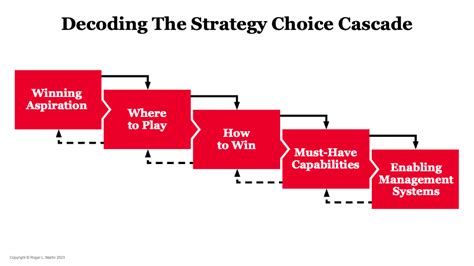 Decoding The Strategy Choice Cascade By Roger Martin Medium